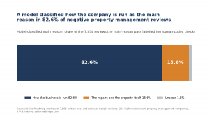 Property Management