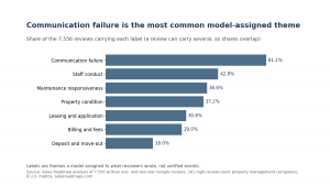 Property Management Data
