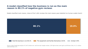 Gym Data