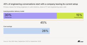 Bar chart: 45% of engineering conversations start with a company leaving its current setup. 30% are leaving an offshore team and 15% an outsourcing firm. 26% came primarily for cost savings. Source: Hire With Near, September 2025 to September 2026.