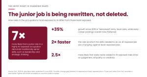 Figure showing junior roles in highly AI-exposed occupations are seven times more likely to demand senior skills, with seniorised entry-level roles up 35 per cent since 2019, skills changing twice as fast, and new tasks 2.5 times more likely to draw on ju