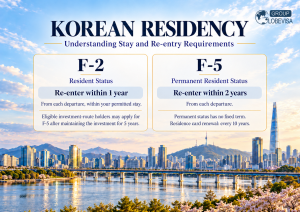 An informational graphic by Globevisa titled "Korean Residency: Understanding Stay and Re-entry Requirements" set against a Seoul cityscape. It outlines that F-2 resident status requires re-entry within one year of each departure, while F-5 permanent resi