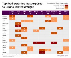 Top food exporters most exposed to El Niño-related drought