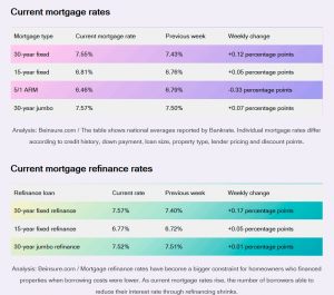 Current US Mortgage Rates Rise as Refinance Home Loan Demand Falls