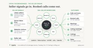 Diagram of ZipISA’s Seller Engine for real estate brokerages. Seller signals (likely sellers, Home Value Pros value requests, named website visitors and seller ads) flow into an AI agent that researches, emails, follows up, replies and books, producing bo