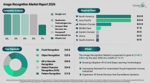 Image Recognition Market Report Size