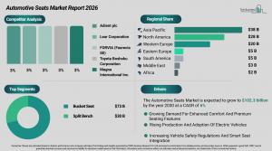 Automotive Seats Market Analysis