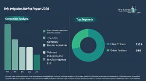 The Drip Irrigation Market Share