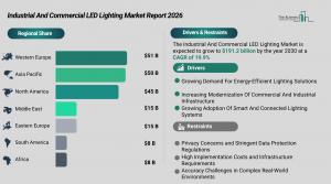 Industrial And Commercial LED Lighting Mareket Size