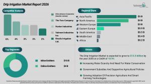 The Drip Irrigation Market Share