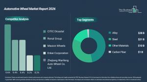 Automotive Wheel Market