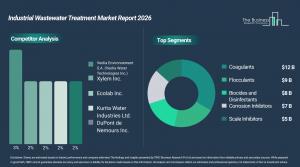 Industrial Wastewater Treatment Market Report