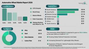 Automotive Wheel Market Share