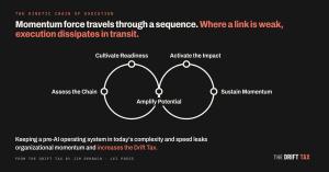 Diagram of the Kinetic Chain of Execution from The Drift Tax: a continuous loop through five stages, Assess the Chain, Cultivate Readiness, Amplify Potential, Activate the Impact, and Sustain Momentum, with the headline that momentum force travels through