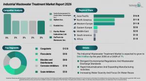 Industrial Wastewater Treatment Market Share
