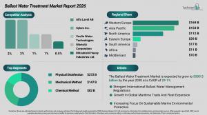  Ballast Water Treatment Market Size