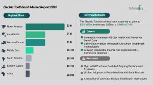 Electric Toothbrush Market Share
