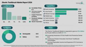 Electric Toothbrush Market Share