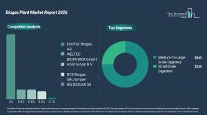 Biogas Plant Market