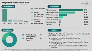 Biogas Plant Market Report