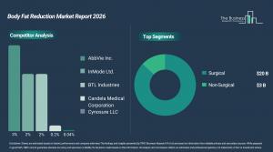 Body Fat Reduction Market Trends