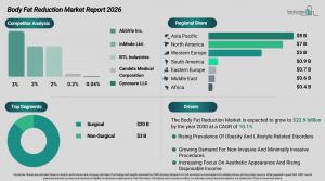 Body Fat Reduction Market Trends