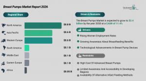 Breast Pumps Market Growth