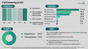 IT BFSI Market Report Size