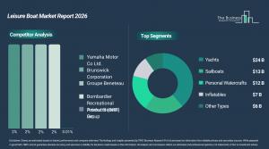 Leisure Boat Market Report