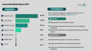 Leisure Boat Market Report Share