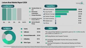 Leisure Boat Market Report Size