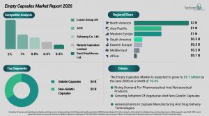  Empty Capsules Market Analysis