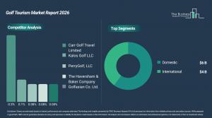 golf tourism global market