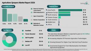 Agriculture Sprayers Market Report 2026