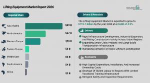 Lifting Equipment Market Report Share