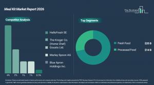 Meal Kit Market Report