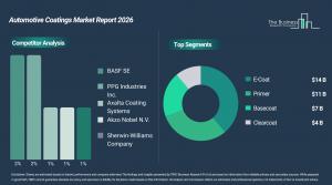 automotive_coatings_global_market_report_Comp_And_Segment.webp