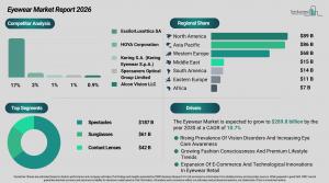 Eyewear Market Trends and Forecasts