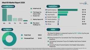 Meal Kit Market Report Size