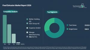 food extrusion global market