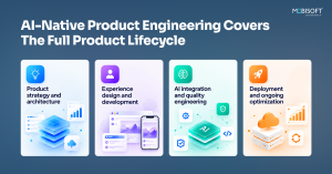 Graphic listing the four lifecycle stages covered by AI-Native Product Engineering Services