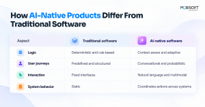 Table comparing traditional software and AI-native software across logic, user journeys, interaction, and system behavior