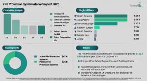 The Fire Protection System Market Analysis