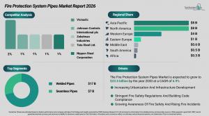 The Global Fire Protection System Pipes Market Analysis