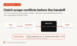 Agent Role Contracts workflow diagram showing Task, Contract, Preflight, and Agent stages, with an expected failure when secrets/production.txt falls outside the allowed src/** write scope.