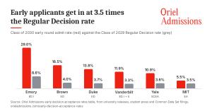 Bar chart comparing Class of 2030 early round admit rates with Regular Decision rates at Emory, Brown, Duke, Vanderbilt, Yale and MIT, from the Oriel Admissions early decision acceptance rates table.