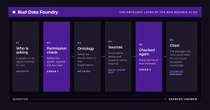 Bud Data Foundry Answer Path