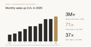 Bar chart of Scento's monthly perfume decant sales from December 2025 to September 2026, rising 3.2 times in 2026, with callouts for more than 3 million decants a year, 71-fold growth in France and 37-fold growth in Spain