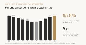 Bar chart of the monthly share of Scento perfume decants rated best for fall or winter, falling from 65.0 percent in December 2025 to 48.9 percent in June 2026 and rising to 65.8 percent in early October