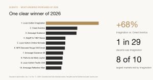 Horizontal bar chart of Scento's 10 most-ordered perfumes of 2026, led by Louis Vuitton Imagination, 68 percent ahead of Creed Aventus, followed by Amouage Guidance